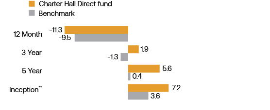 DIF4 Performance_Column