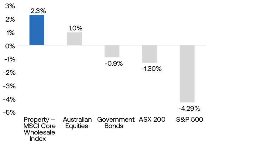 Figure 1 - Total returns of commercial real estate vs other major asset classes 1Q263