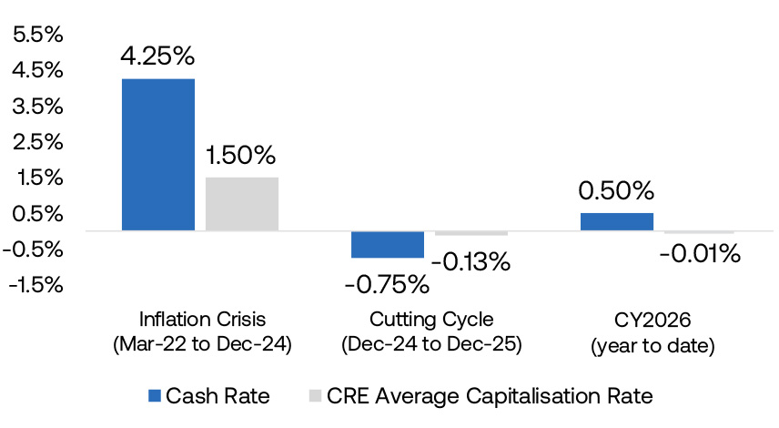 Figure 2 - Cash rates and capitalisation rates from March 2022 to March 20264