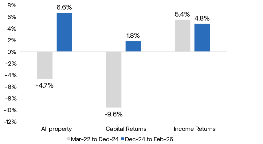 Figure 3 - Components of commercial real estate returns