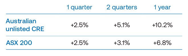 Figure 4 - Australian unlisted CRE average returns vs ASX 200 following major geopolitical events