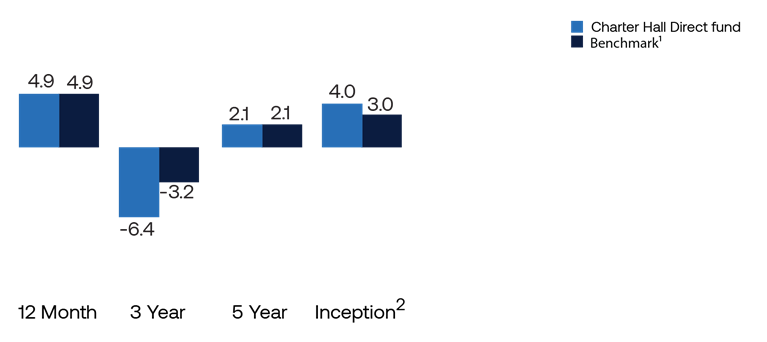 LWF Performance LWF Performance