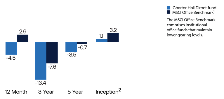 PFA Performance_Column