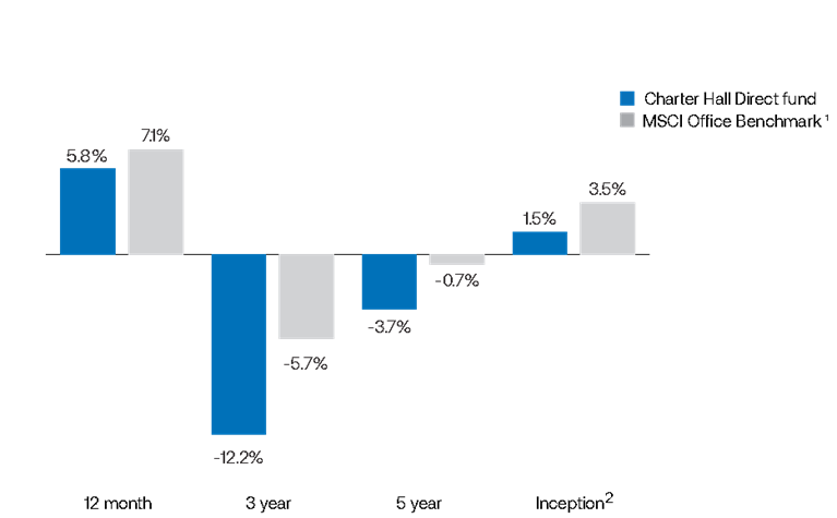 PFA Performance_Column