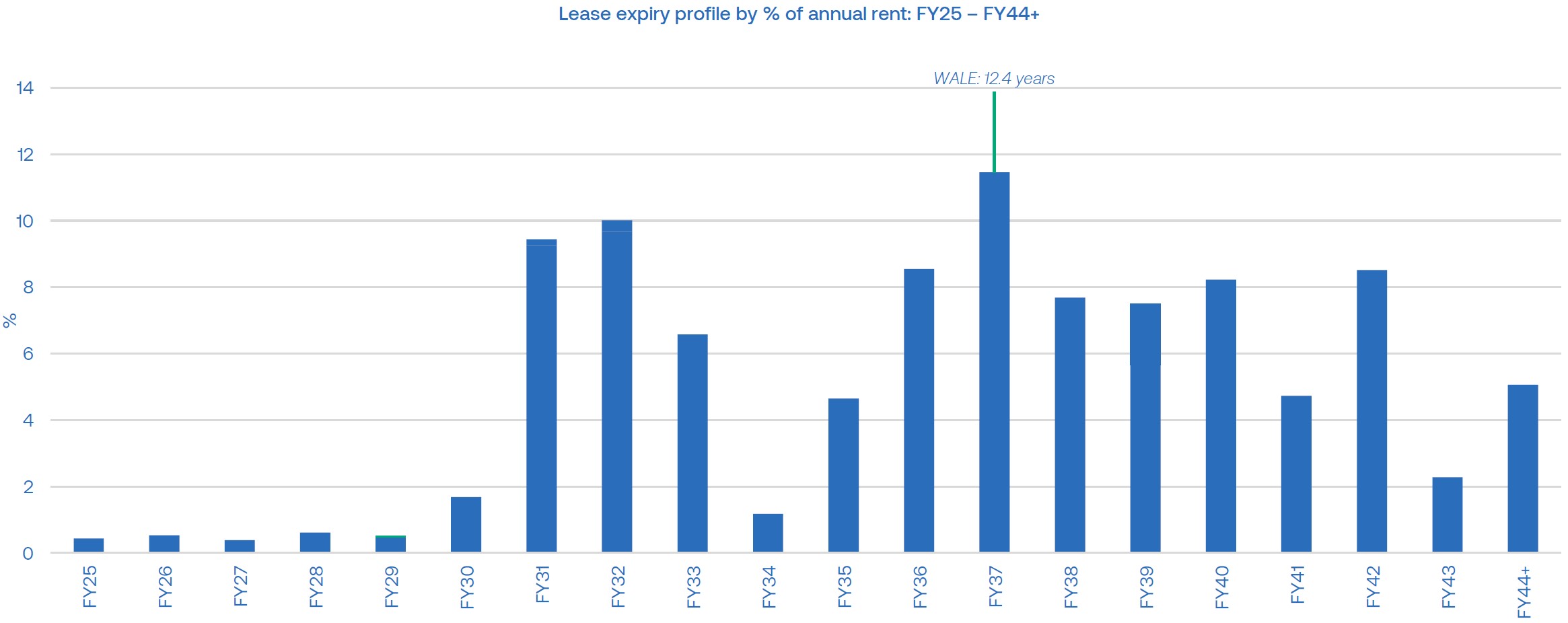 CQE Lease expiry profile 30 June 2024