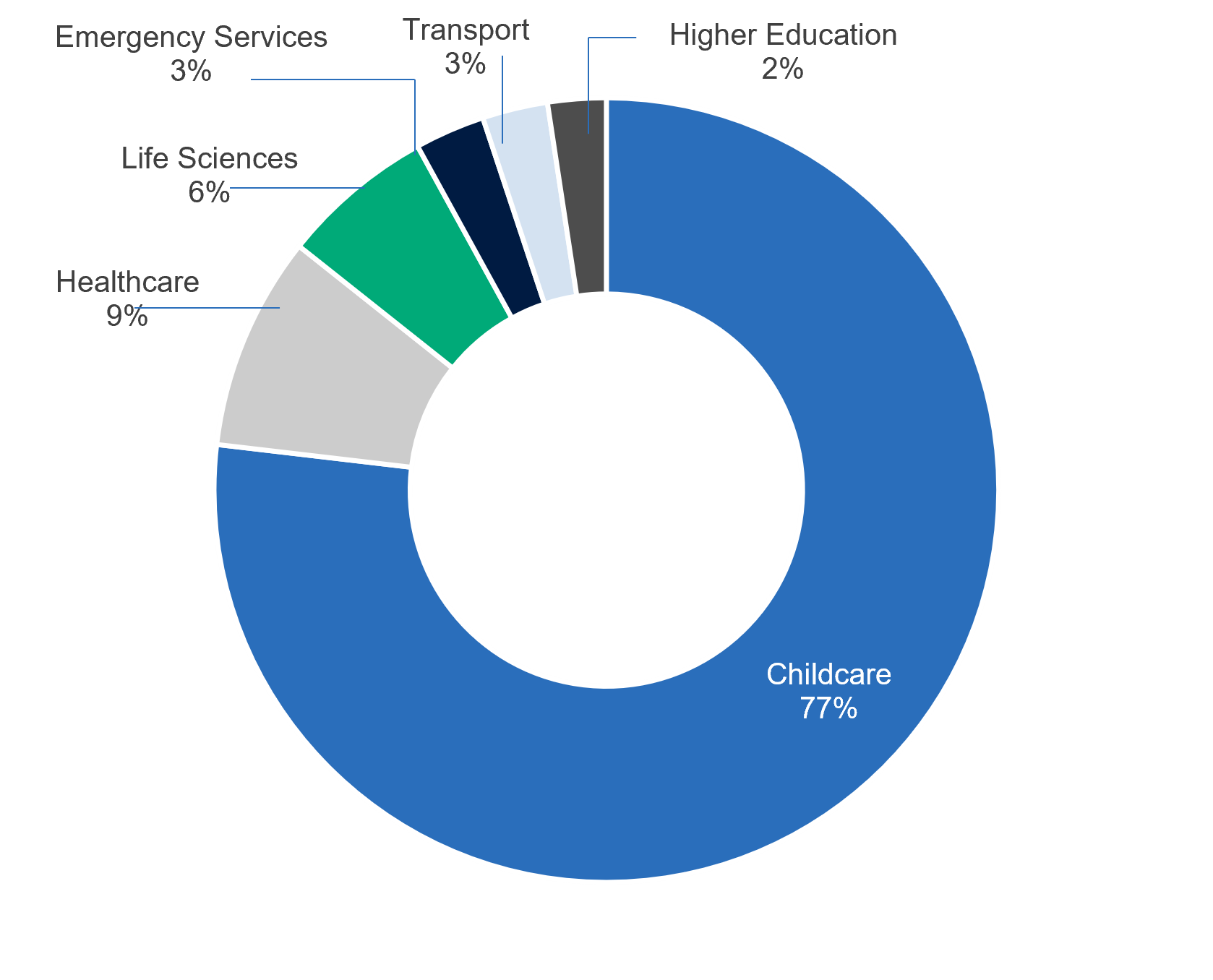 Sub Sector composition CQE