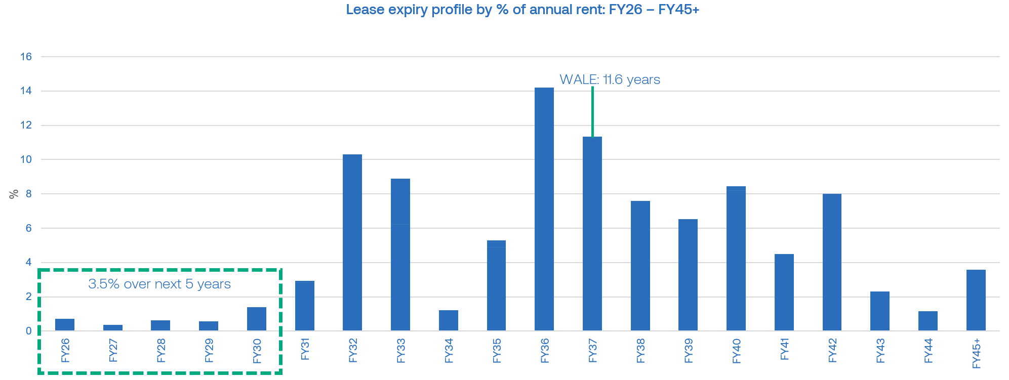 CQE FY25 expiry profile