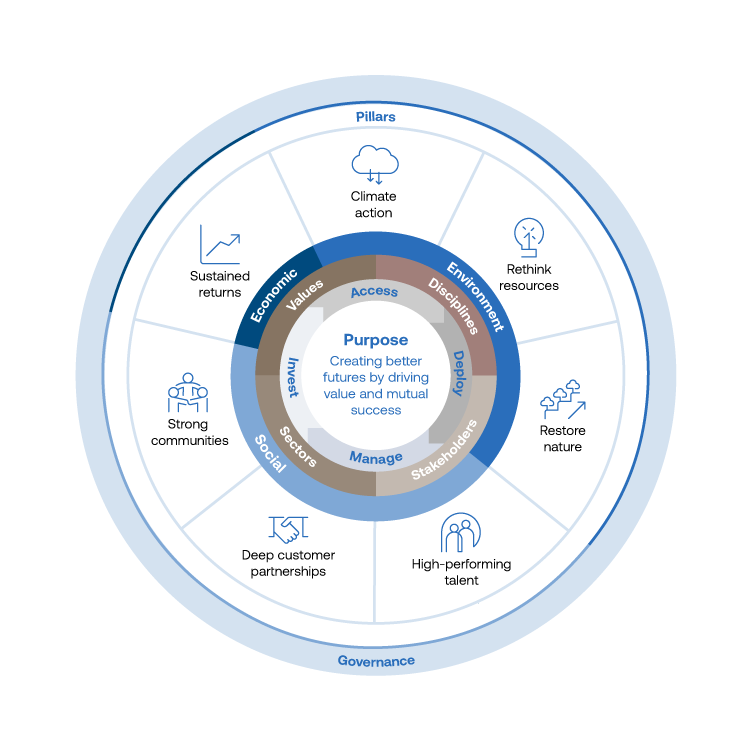 Sustainability framework
